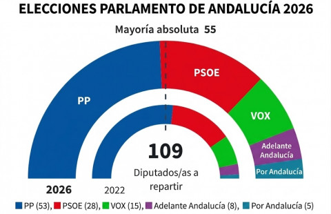 El PP gana las elecciones auton&oacute;micas en Andaluc&iacute;a aunque sin mayor&iacute;a absoluta